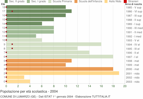 Grafico Popolazione in età scolastica - Lumarzo 2004