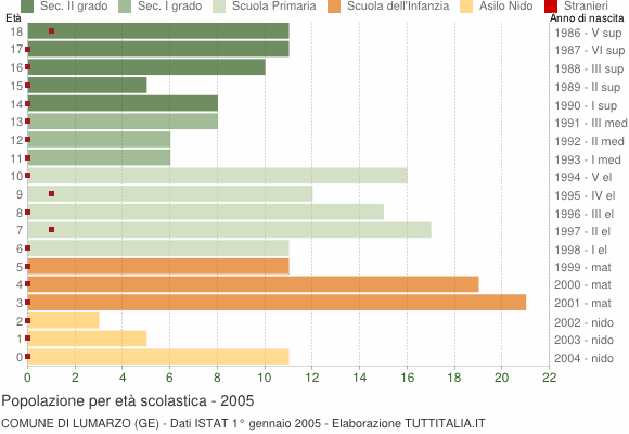 Grafico Popolazione in età scolastica - Lumarzo 2005