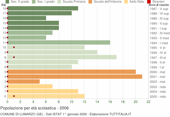 Grafico Popolazione in età scolastica - Lumarzo 2006