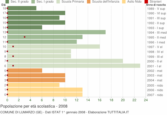 Grafico Popolazione in età scolastica - Lumarzo 2008
