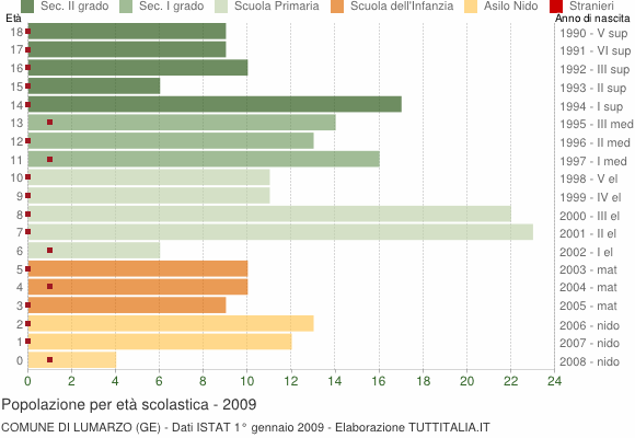 Grafico Popolazione in età scolastica - Lumarzo 2009