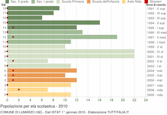 Grafico Popolazione in età scolastica - Lumarzo 2010