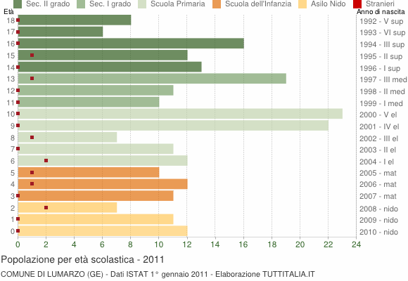Grafico Popolazione in età scolastica - Lumarzo 2011
