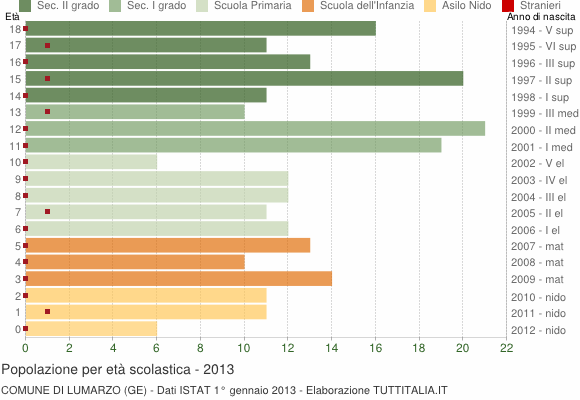 Grafico Popolazione in età scolastica - Lumarzo 2013