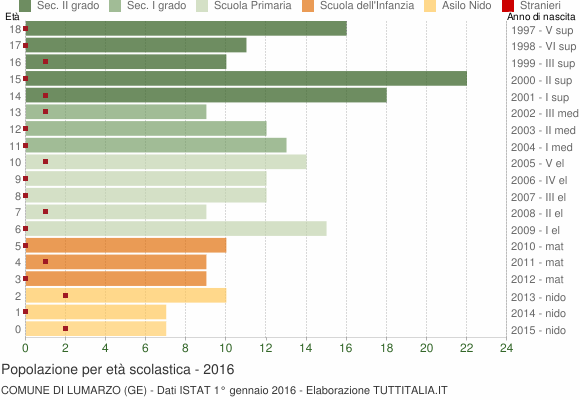 Grafico Popolazione in età scolastica - Lumarzo 2016