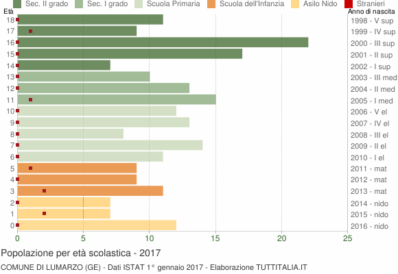 Grafico Popolazione in età scolastica - Lumarzo 2017