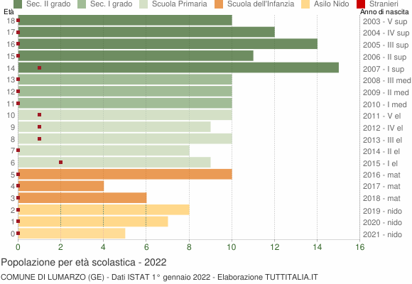 Grafico Popolazione in età scolastica - Lumarzo 2022