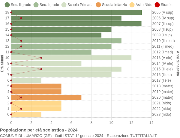 Grafico Popolazione in età scolastica - Lumarzo 2024