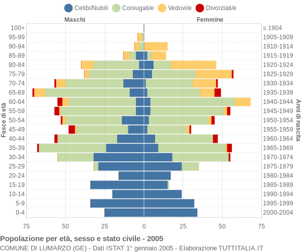 Grafico Popolazione per età, sesso e stato civile Comune di Lumarzo (GE)