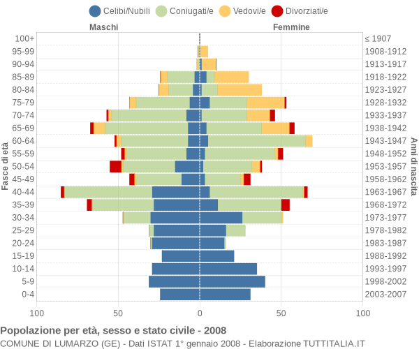 Grafico Popolazione per età, sesso e stato civile Comune di Lumarzo (GE)