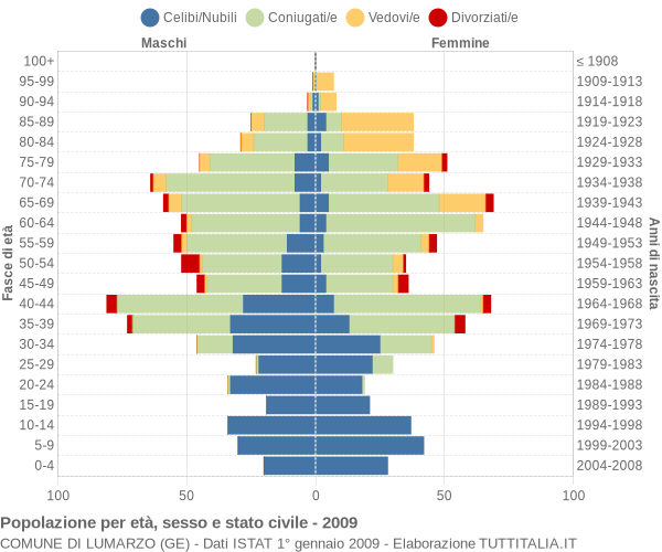 Grafico Popolazione per età, sesso e stato civile Comune di Lumarzo (GE)