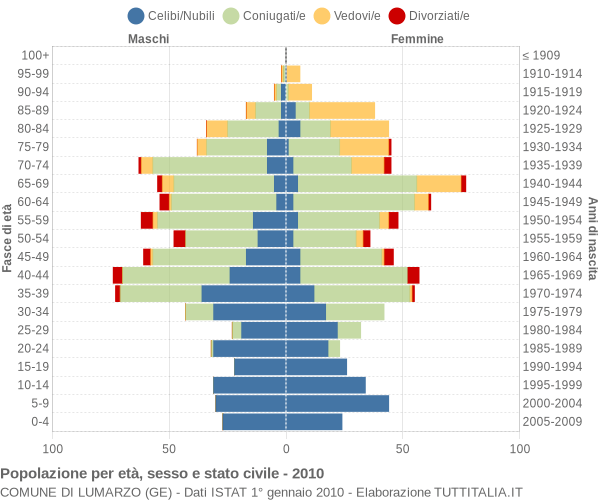 Grafico Popolazione per età, sesso e stato civile Comune di Lumarzo (GE)