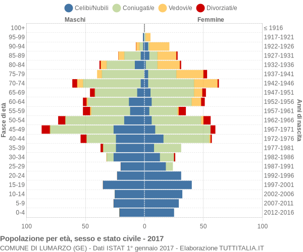 Grafico Popolazione per età, sesso e stato civile Comune di Lumarzo (GE)