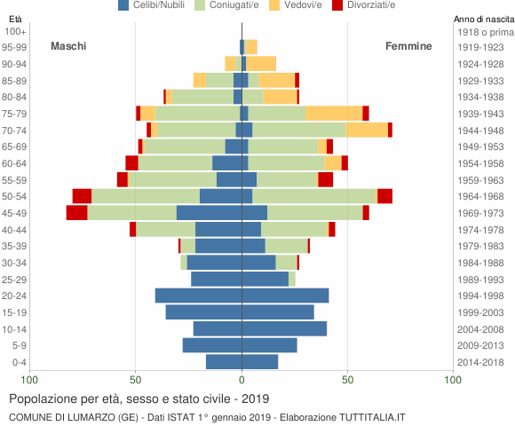 Grafico Popolazione per età, sesso e stato civile Comune di Lumarzo (GE)