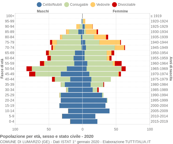 Grafico Popolazione per età, sesso e stato civile Comune di Lumarzo (GE)