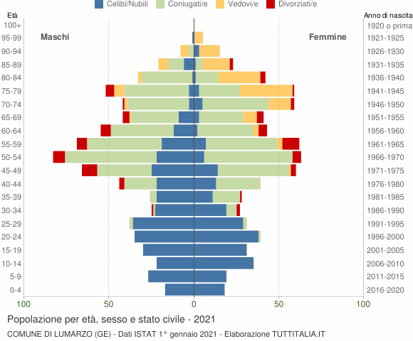 Grafico Popolazione per età, sesso e stato civile Comune di Lumarzo (GE)
