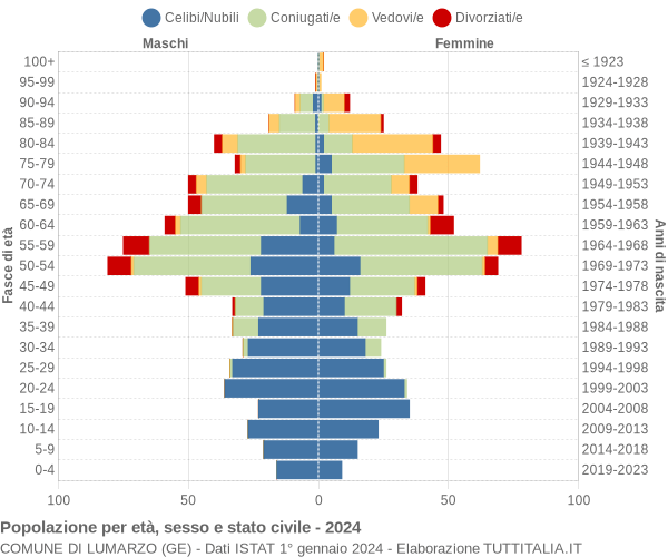 Grafico Popolazione per età, sesso e stato civile Comune di Lumarzo (GE)