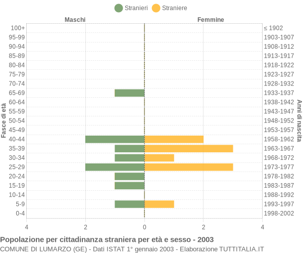 Grafico cittadini stranieri - Lumarzo 2003