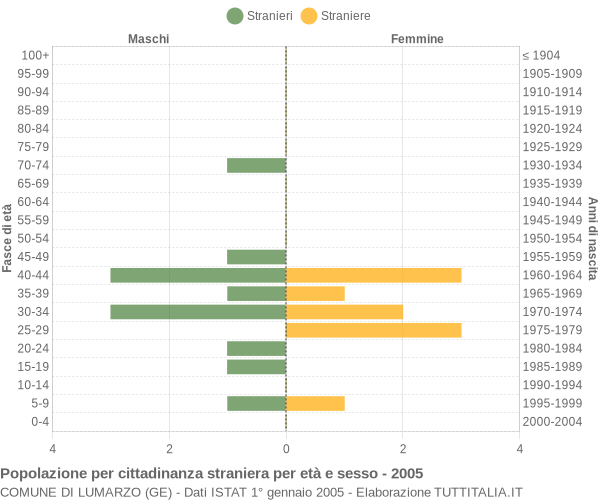 Grafico cittadini stranieri - Lumarzo 2005