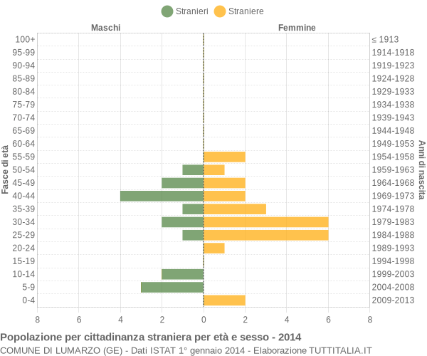 Grafico cittadini stranieri - Lumarzo 2014