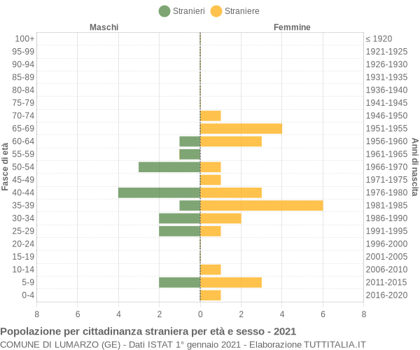 Grafico cittadini stranieri - Lumarzo 2021