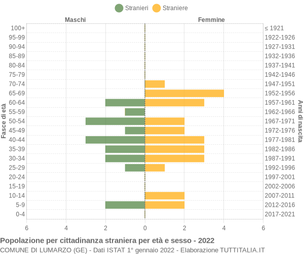 Grafico cittadini stranieri - Lumarzo 2022