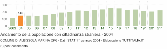 Grafico andamento popolazione stranieri Comune di Albissola Marina (SV)