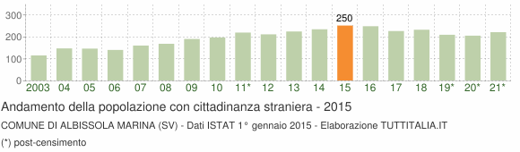 Grafico andamento popolazione stranieri Comune di Albissola Marina (SV)