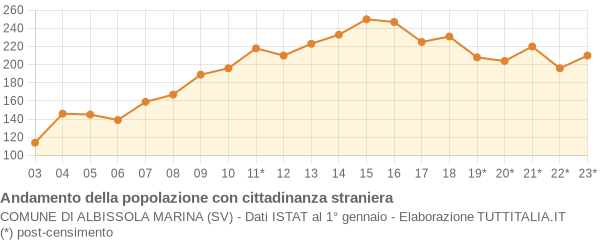 Andamento popolazione stranieri Comune di Albissola Marina (SV)