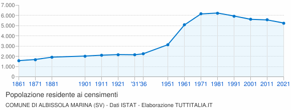 Grafico andamento storico popolazione Comune di Albissola Marina (SV)