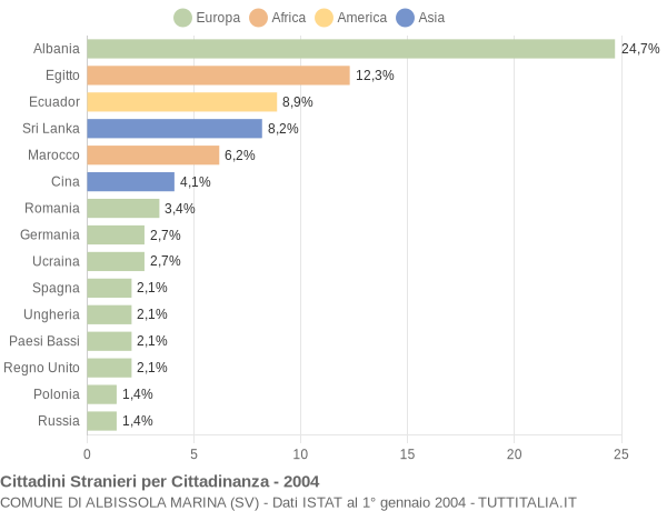 Grafico cittadinanza stranieri - Albissola Marina 2004