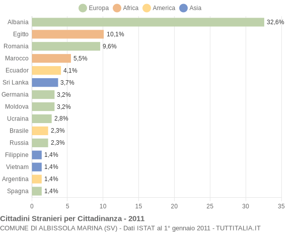 Grafico cittadinanza stranieri - Albissola Marina 2011