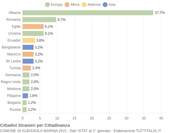 Grafico cittadinanza stranieri - Albissola Marina 2016