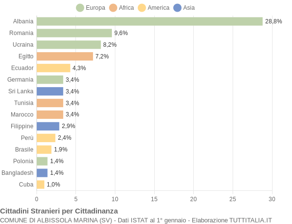 Grafico cittadinanza stranieri - Albissola Marina 2019