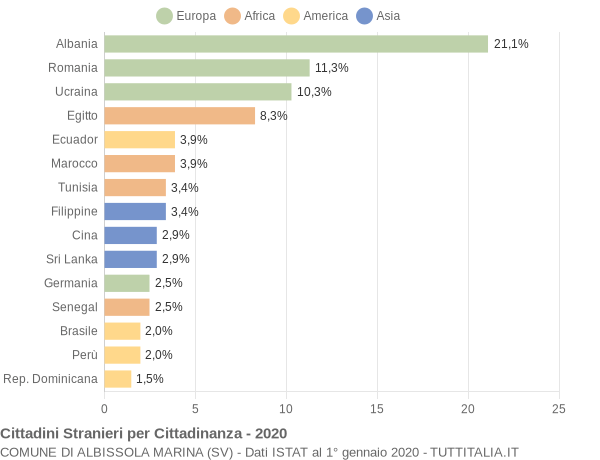 Grafico cittadinanza stranieri - Albissola Marina 2020