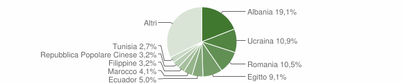 Grafico cittadinanza stranieri - Albissola Marina 2021