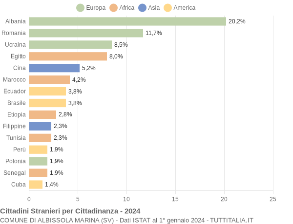 Grafico cittadinanza stranieri - Albissola Marina 2024