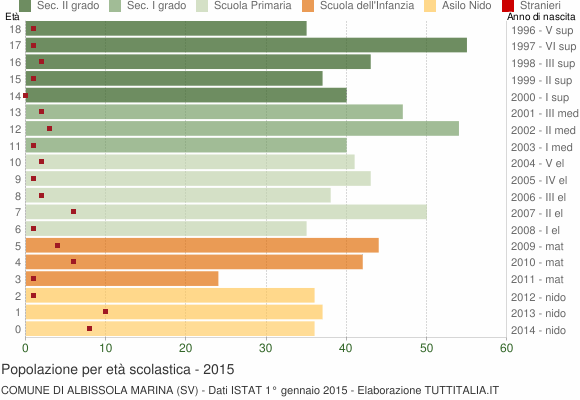Grafico Popolazione in età scolastica - Albissola Marina 2015