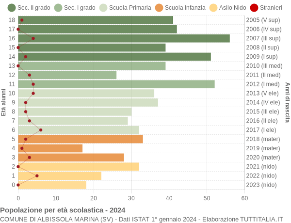 Grafico Popolazione in età scolastica - Albissola Marina 2024