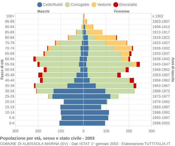 Grafico Popolazione per età, sesso e stato civile Comune di Albissola Marina (SV)