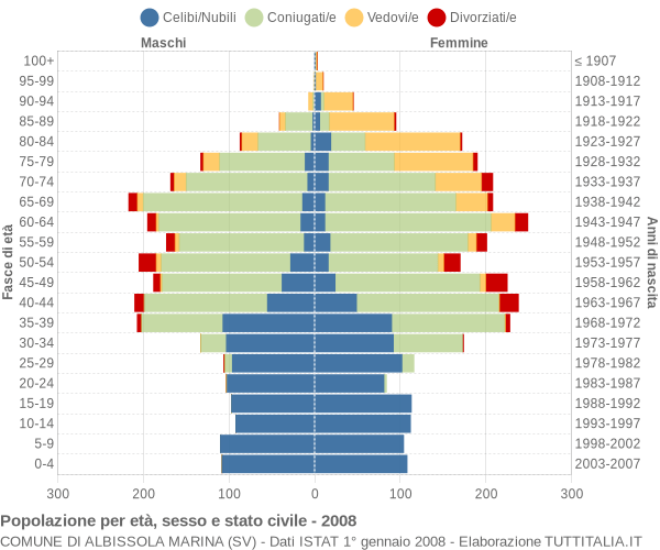 Grafico Popolazione per età, sesso e stato civile Comune di Albissola Marina (SV)