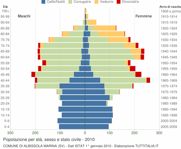 Grafico Popolazione per età, sesso e stato civile Comune di Albissola Marina (SV)