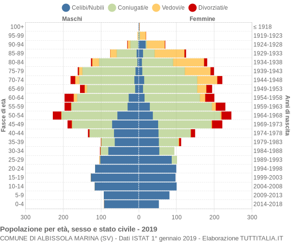 Grafico Popolazione per età, sesso e stato civile Comune di Albissola Marina (SV)