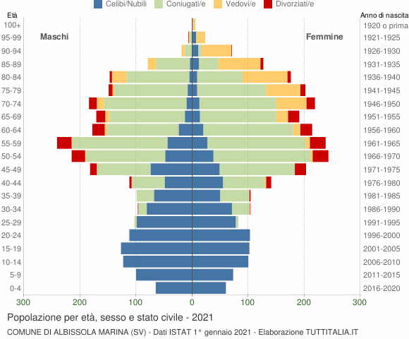 Grafico Popolazione per età, sesso e stato civile Comune di Albissola Marina (SV)