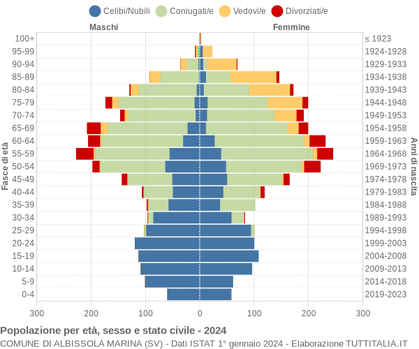 Grafico Popolazione per età, sesso e stato civile Comune di Albissola Marina (SV)