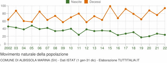 Grafico movimento naturale della popolazione Comune di Albissola Marina (SV)