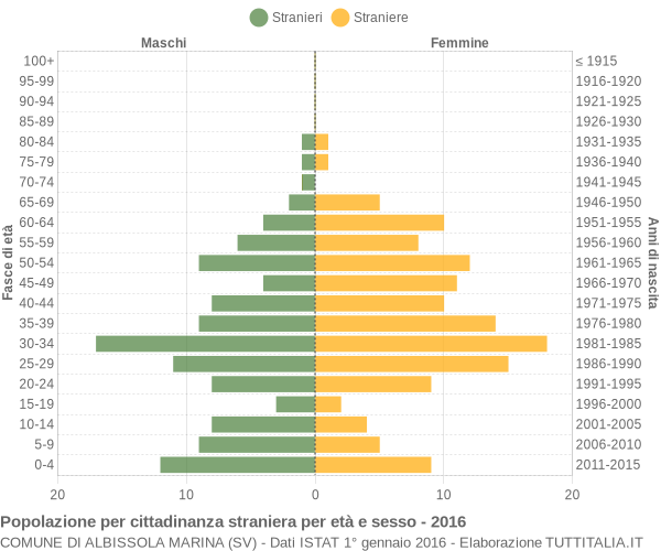 Grafico cittadini stranieri - Albissola Marina 2016