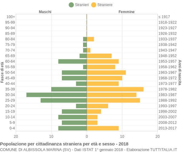 Grafico cittadini stranieri - Albissola Marina 2018