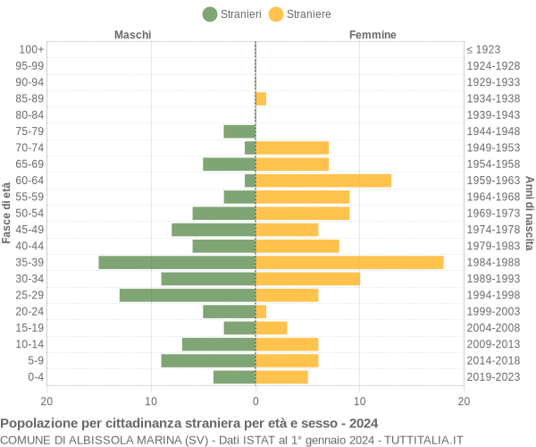 Grafico cittadini stranieri - Albissola Marina 2024