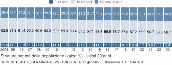 Grafico struttura della popolazione Comune di Albissola Marina (SV)